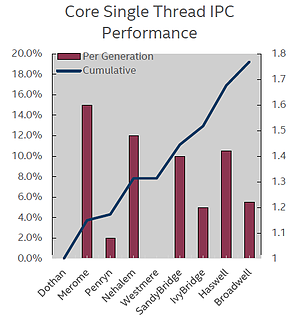 Intel-Prozessoren: Single Thread IPC Performance